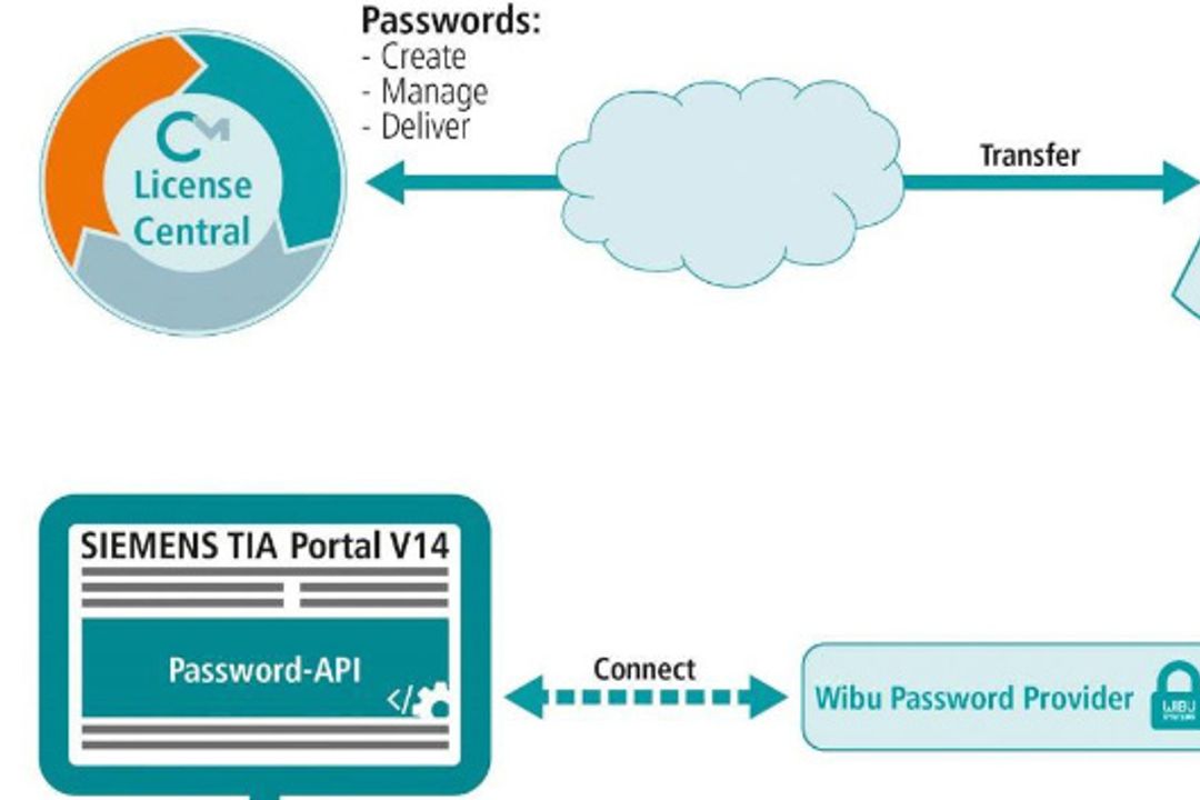 Password management via CmDongle from Wibu Password management via CmDongle from Wibu