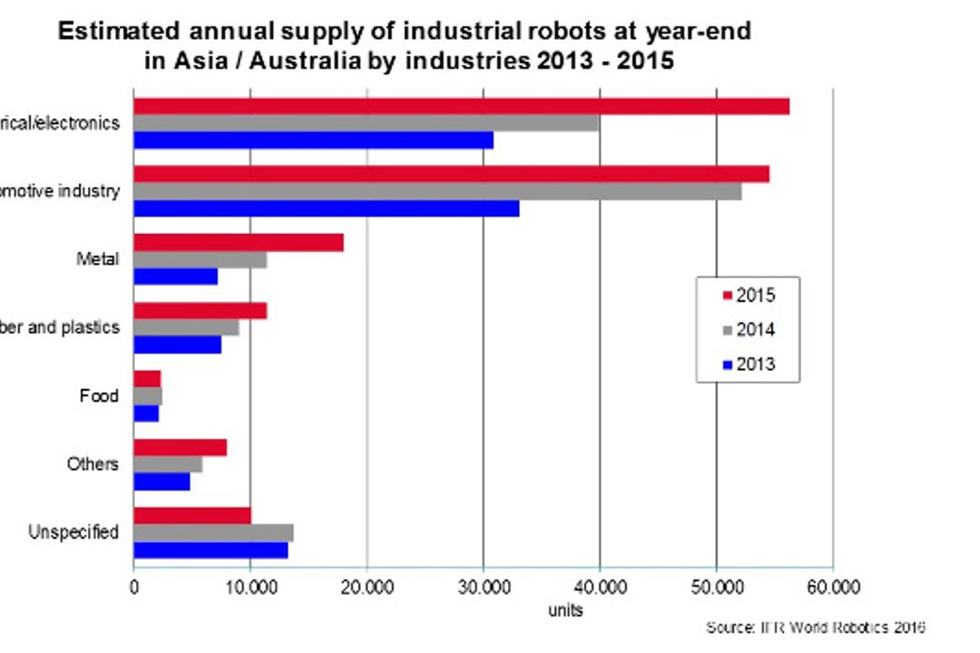 Roboterinstallation in Asien/Australien 2013 - 2015 Roboterinstallation in Asien/Australien 2013 - 2015