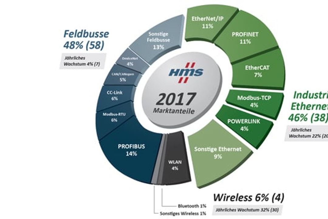 Markteinschätzung von HMS im Jahr 2017 A Markteinschätzung von HMS im Jahr 2017 A