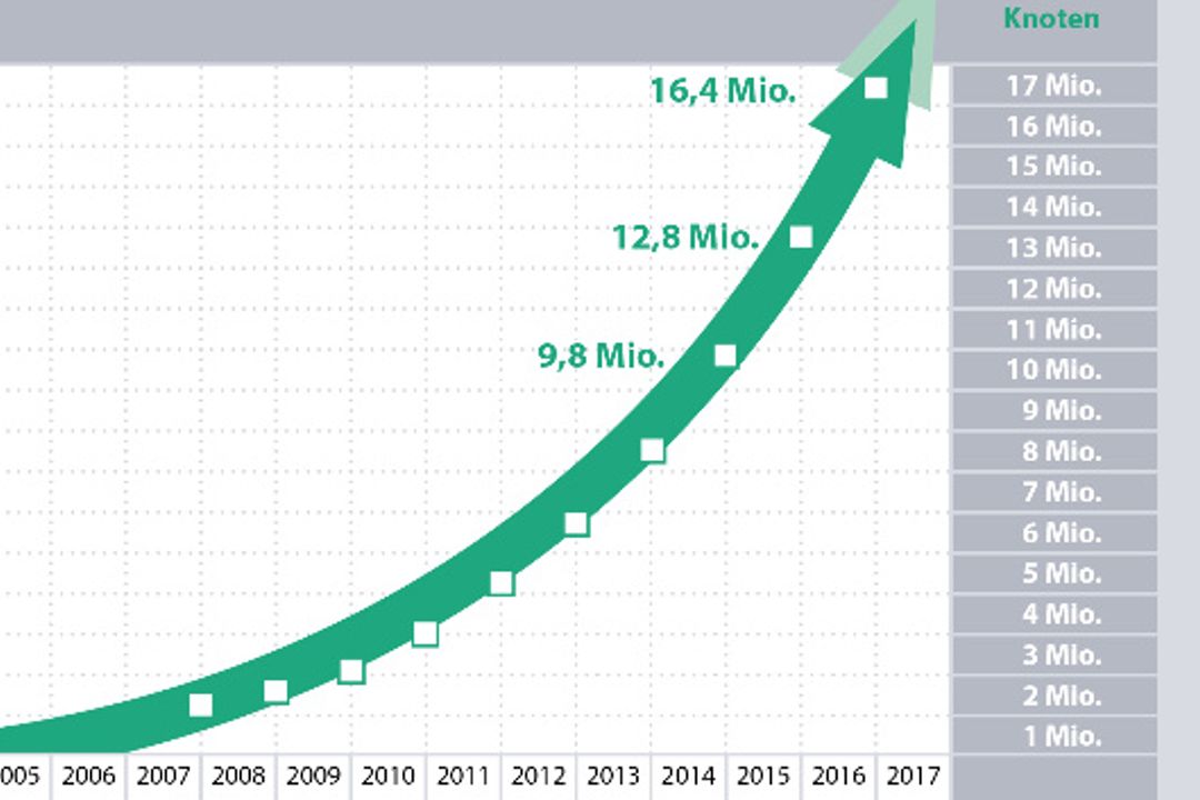 Die Entwicklung von Profinet von 2003 - 2016 Die Entwicklung von Profinet von 2003 - 2016