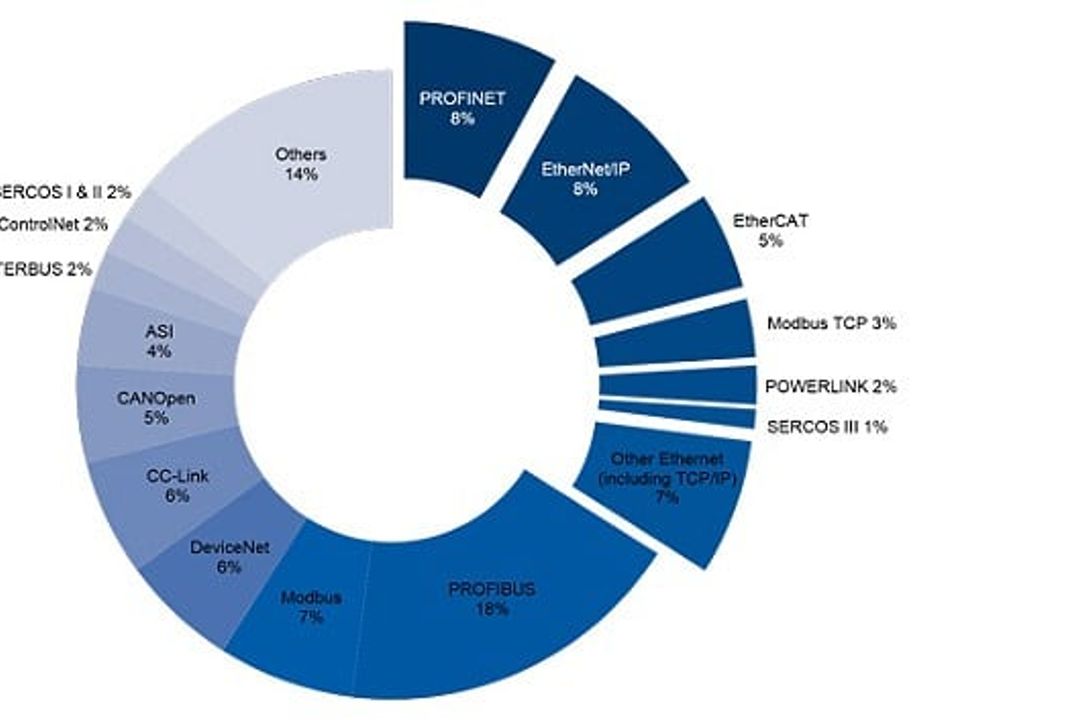 Marktanteile von Feldbussen und Industrial Ethernet 2015: Einschätzung von HMS Marktanteile von Feldbussen und Industrial Ethernet 2015: Einschätzung von HMS