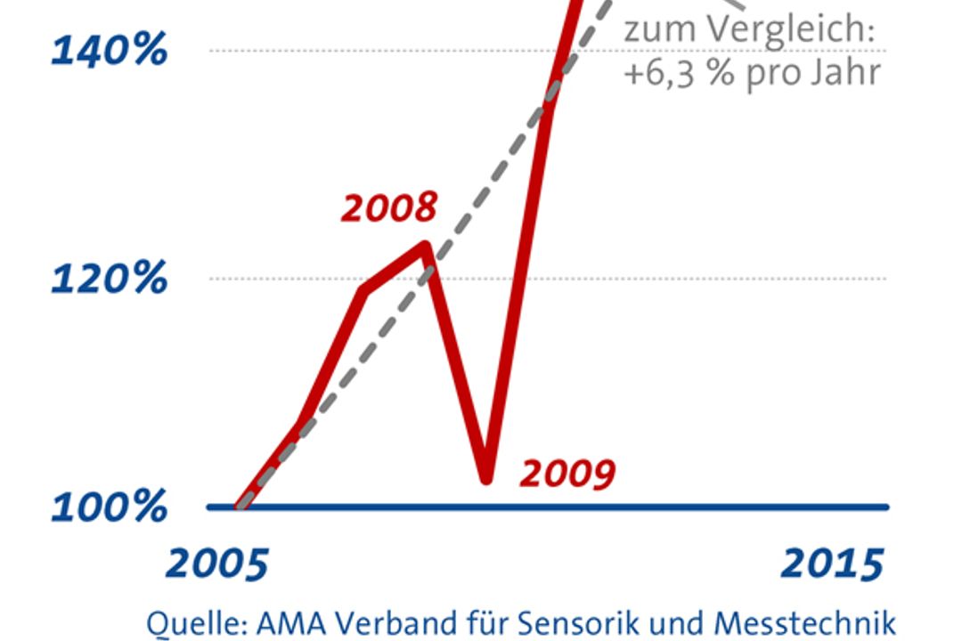 AMA Umsatz 2015