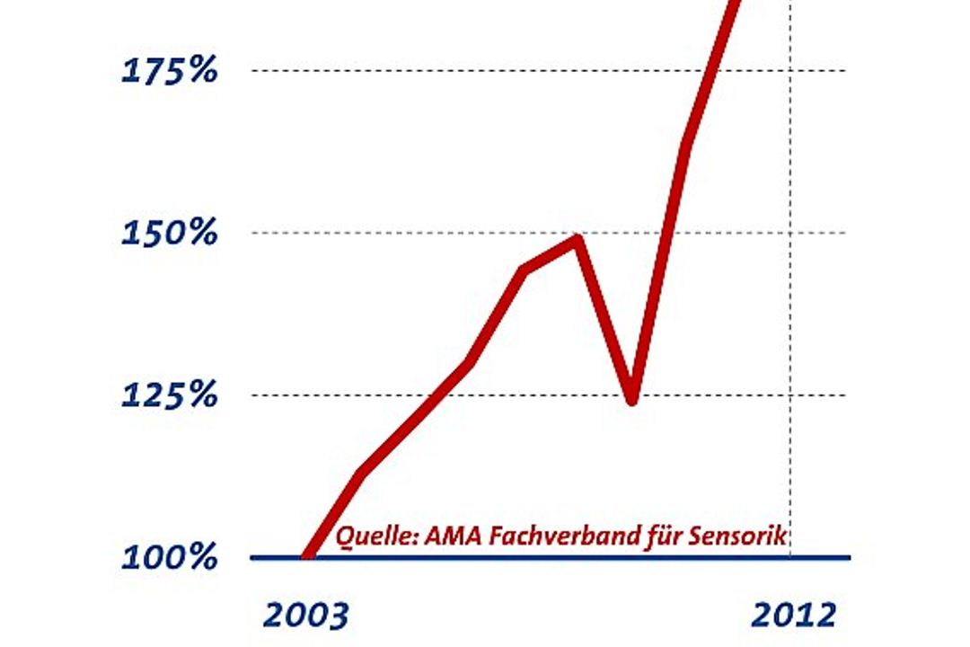 Umsatz 2012 laut AMA Fachverband Umsatz 2012 laut AMA Fachverband