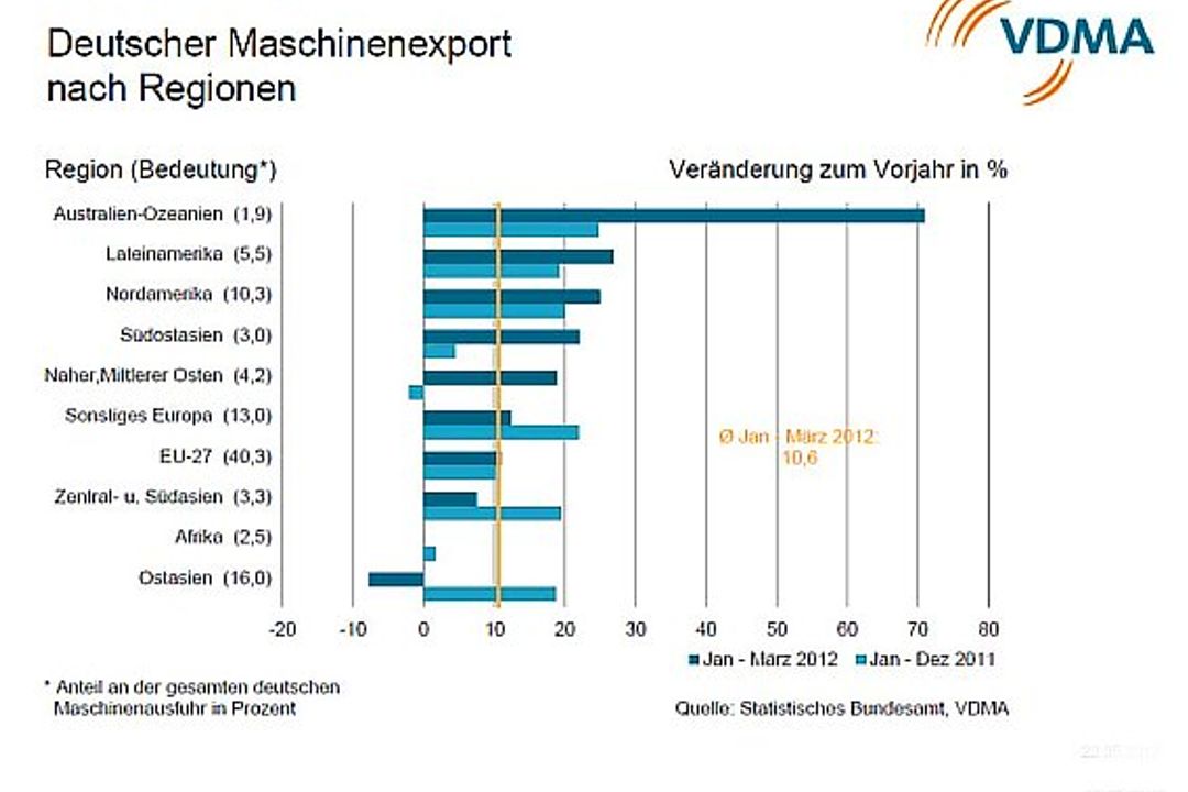 VDMA, Quartalszahlen Maschinen und Anlagenbau VDMA, Quartalszahlen Maschinen und Anlagenbau