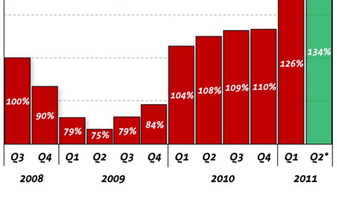 Tabelle, Umsatz Sensor- und Messtechnik, 2008 bis 2011