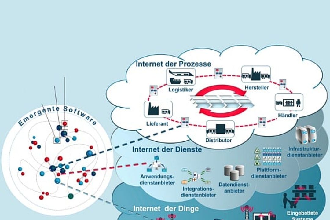 Emergente Software, die Vernetzung der Welten Emergente Software, die Vernetzung der Welten
