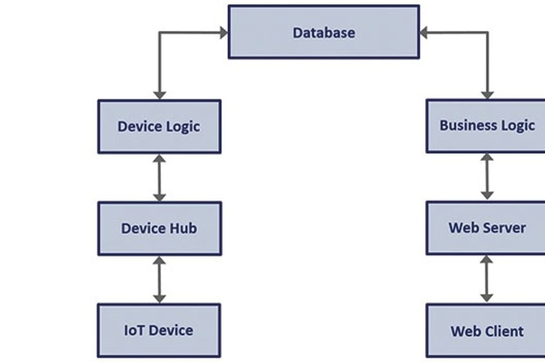 Blueprint for IoT applications