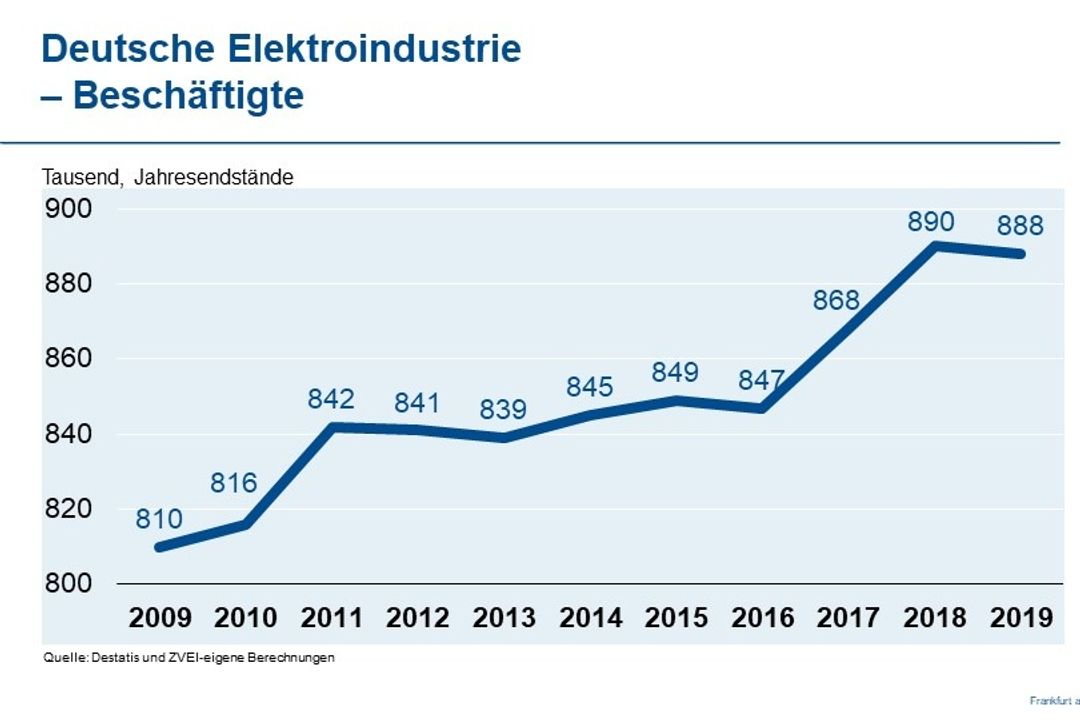 Beschäftigte, Exportranking und Prognosen des ZVEI im Überblick
