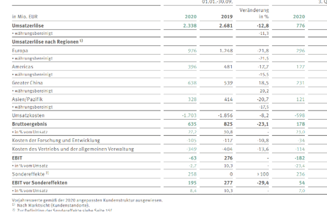 Schaeffler Interim Report Q3/2020