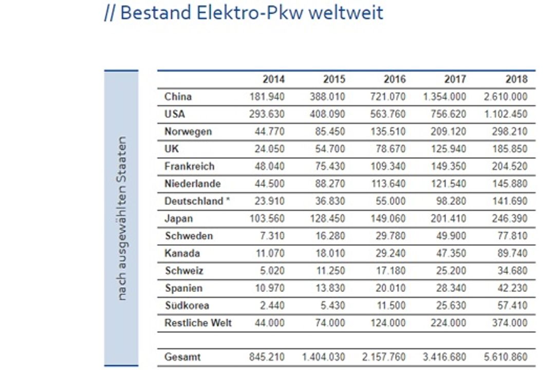 Figures on the electric car market 2018 Figures on the electric car market 2018