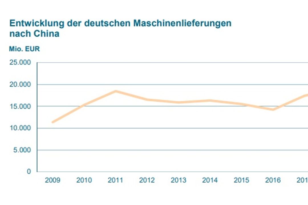 Figures on China's market significance for Germany