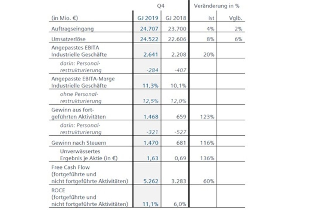 Die Siemens-Zahlen im Detail: Das 4. Quartal und das Gesamtjahr 2019 Die Siemens-Zahlen im Detail: Das 4. Quartal und das Gesamtjahr 2019