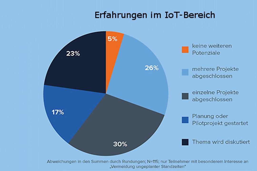 Results of the IoT trend study