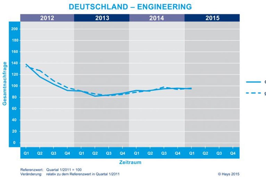 Hays Fachkräfteindex 1/2015 Hays Fachkräfteindex 1/2015