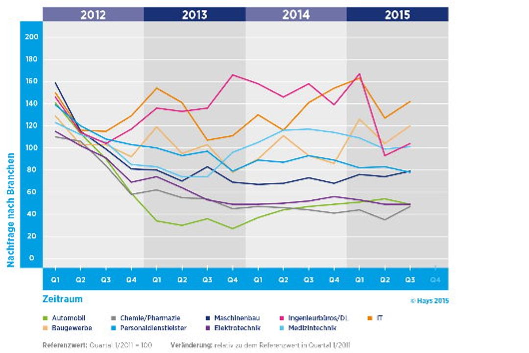 Nachfrage nach Ingenieuren im 3. Quartal 2015 Nachfrage nach Ingenieuren im 3. Quartal 2015