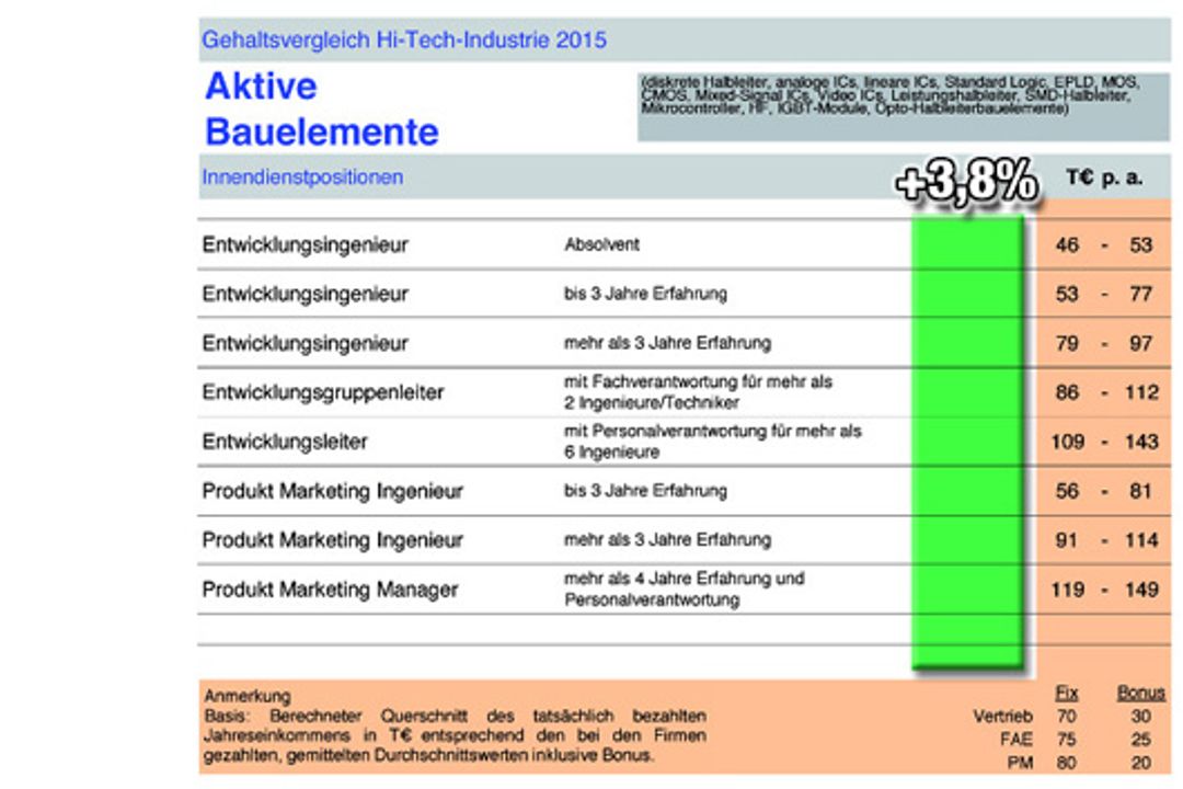 Gehaltsprognose für die Elektronikindustrie 2016 Gehaltsprognose für die Elektronikindustrie 2016
