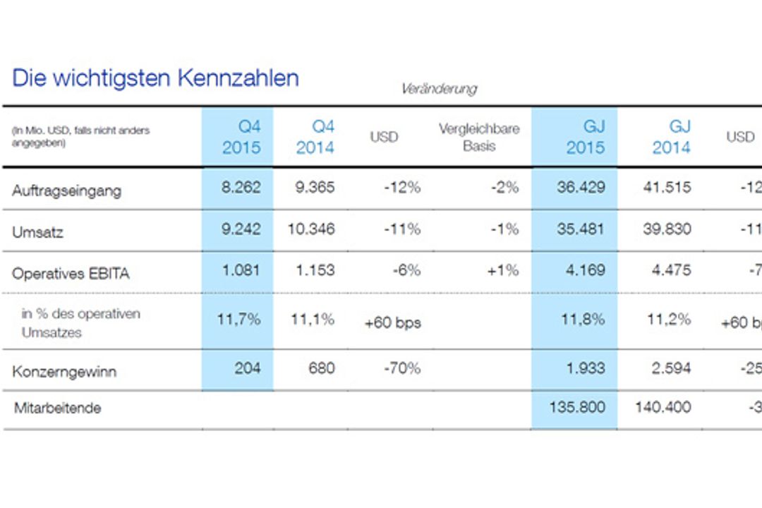 ABB-Zahlen für das vierte Quartal und das Geschäftsjahr 2015 ABB-Zahlen für das vierte Quartal und das Geschäftsjahr 2015