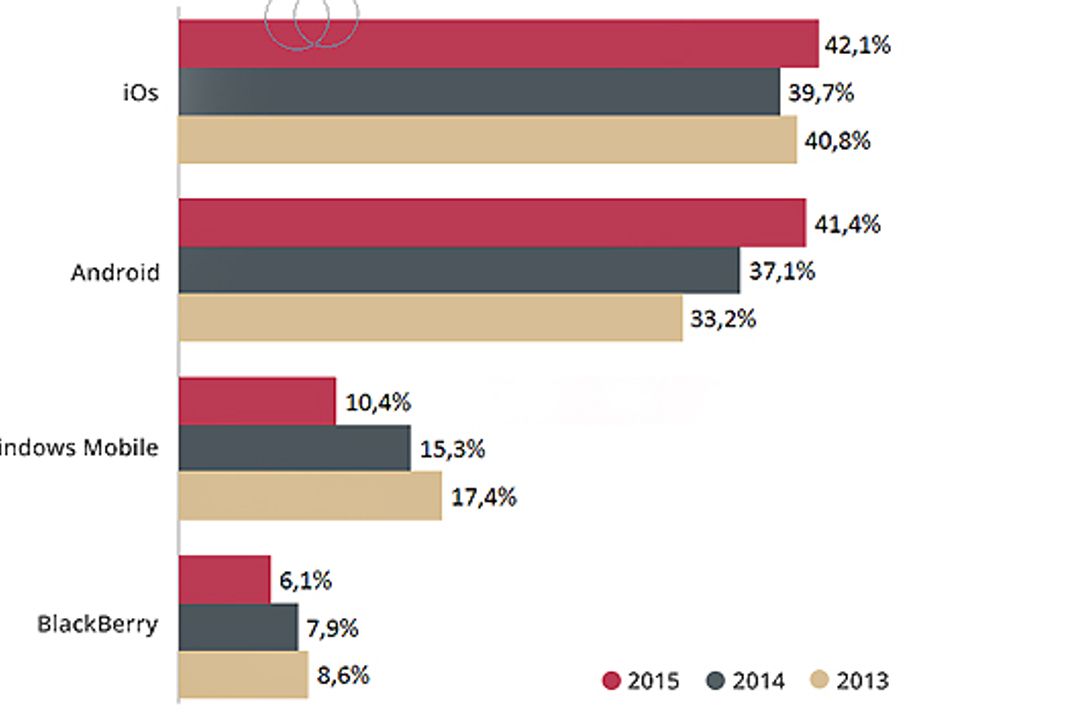 Results of the market study "Mobile operating systems and apps" Results of the market study "Mobile operating systems and apps"