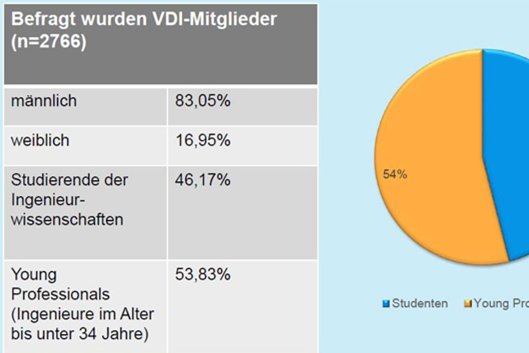 VDI-Zahlen zum Berufseinstieg von Jungingenieuren VDI-Zahlen zum Berufseinstieg von Jungingenieuren