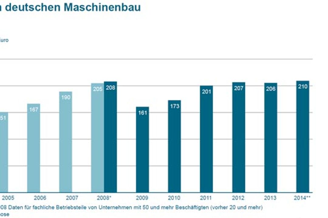 Maschinenbau - die Bedeutung von China, USA, Afrika und Russland/Ukraine