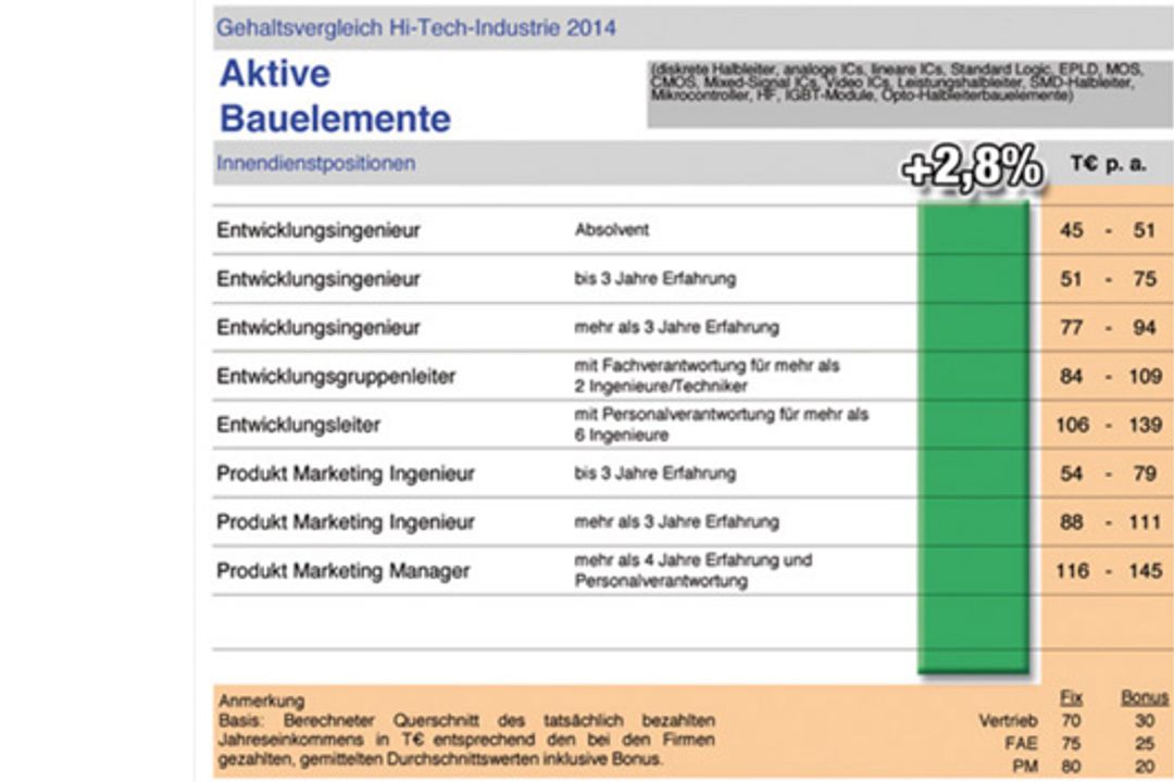 Gehaltsprognose Elektronikindustrie für 2015 Gehaltsprognose Elektronikindustrie für 2015