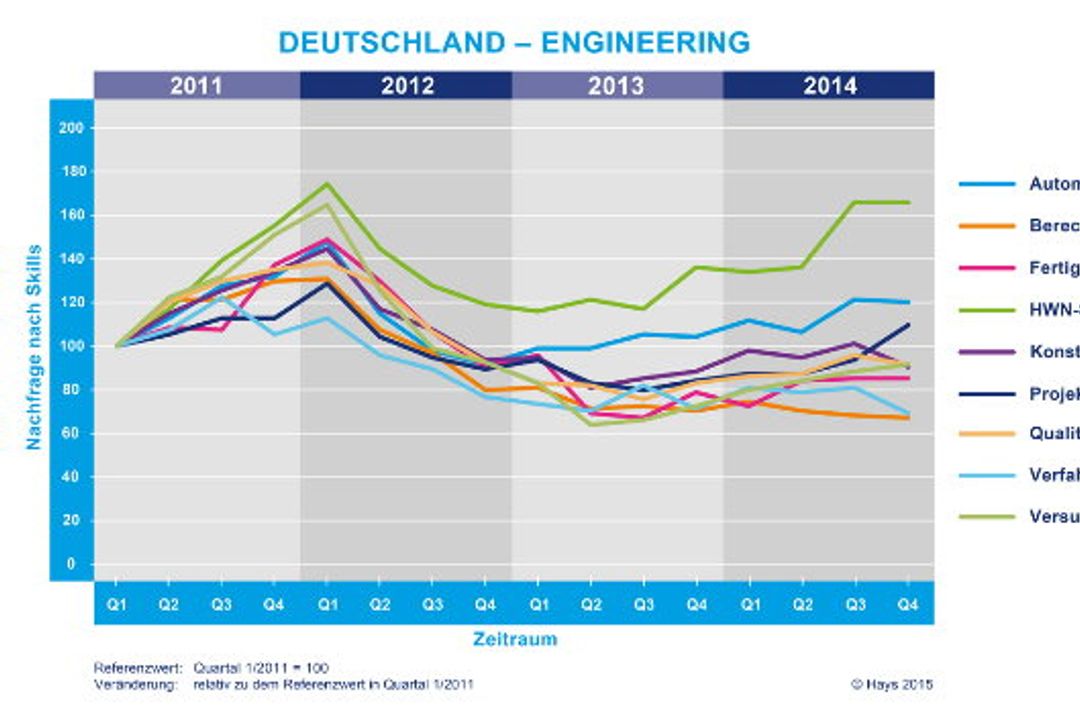 Arbeitsmarkt für Ingenieure in Deutschland Arbeitsmarkt für Ingenieure in Deutschland