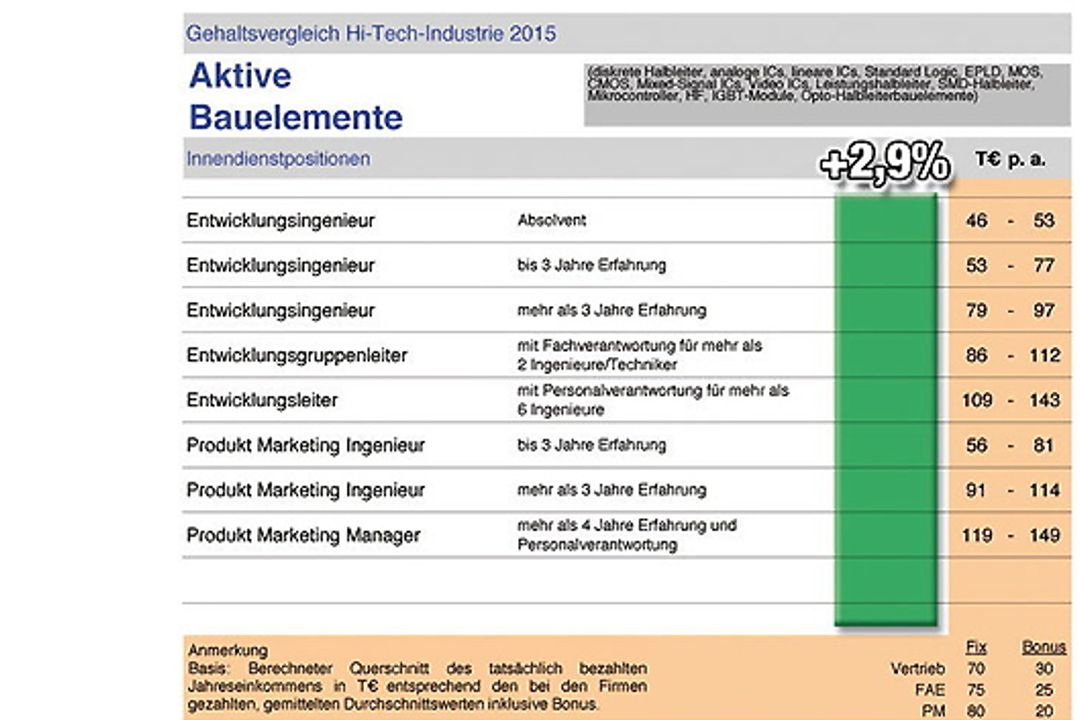 Gehaltsreport Elektronikindustrie 2015 Gehaltsreport Elektronikindustrie 2015
