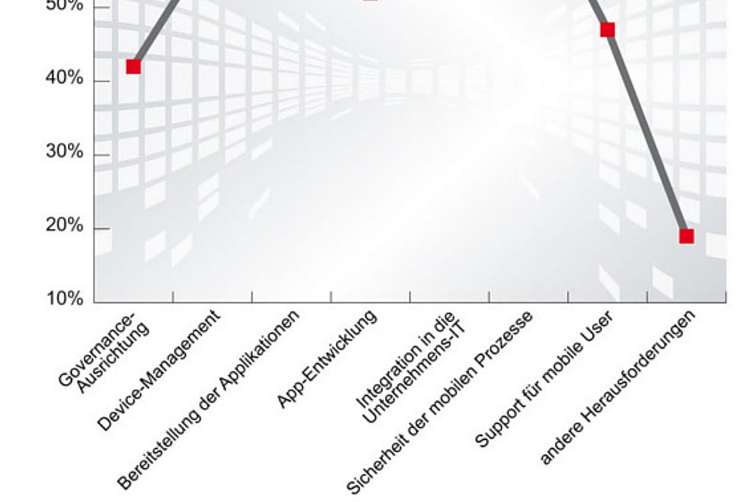 Aktuelle Zahlen zum Enterprise Mobility Management Aktuelle Zahlen zum Enterprise Mobility Management