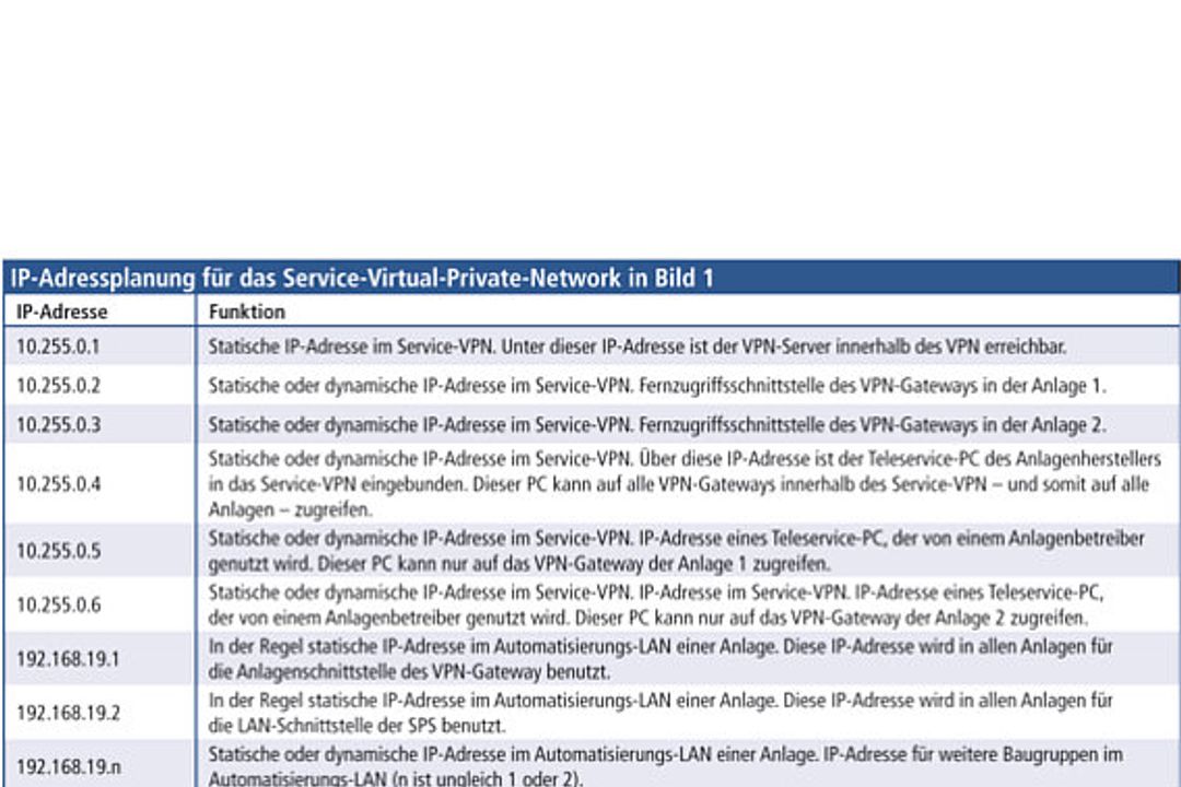 Beispiel eines Service-VPN Beispiel eines Service-VPN