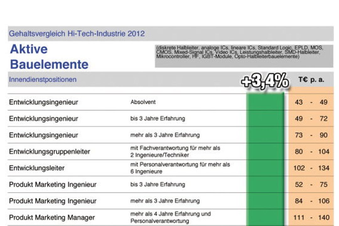 Der Gehaltsreport für die Elektronikindustrie 2012