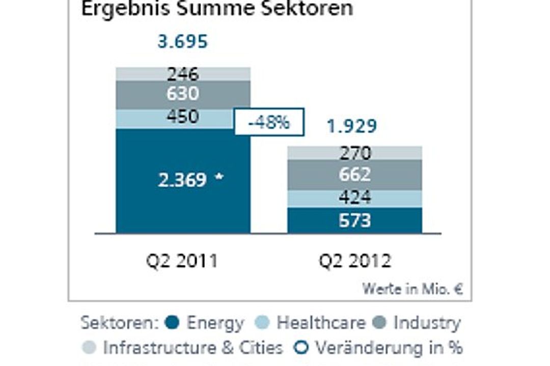 Siemens: Das zweite Quartal 2012 Siemens: Das zweite Quartal 2012