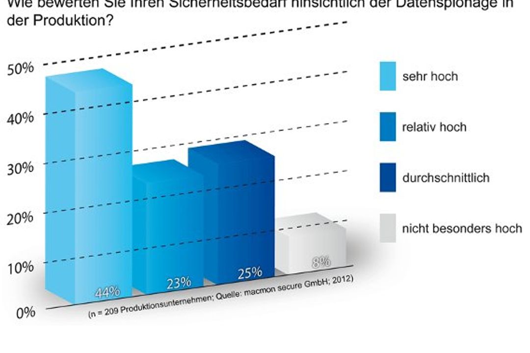 Details der Umfrage von macmon secure zum Datenschutz in der Produktion