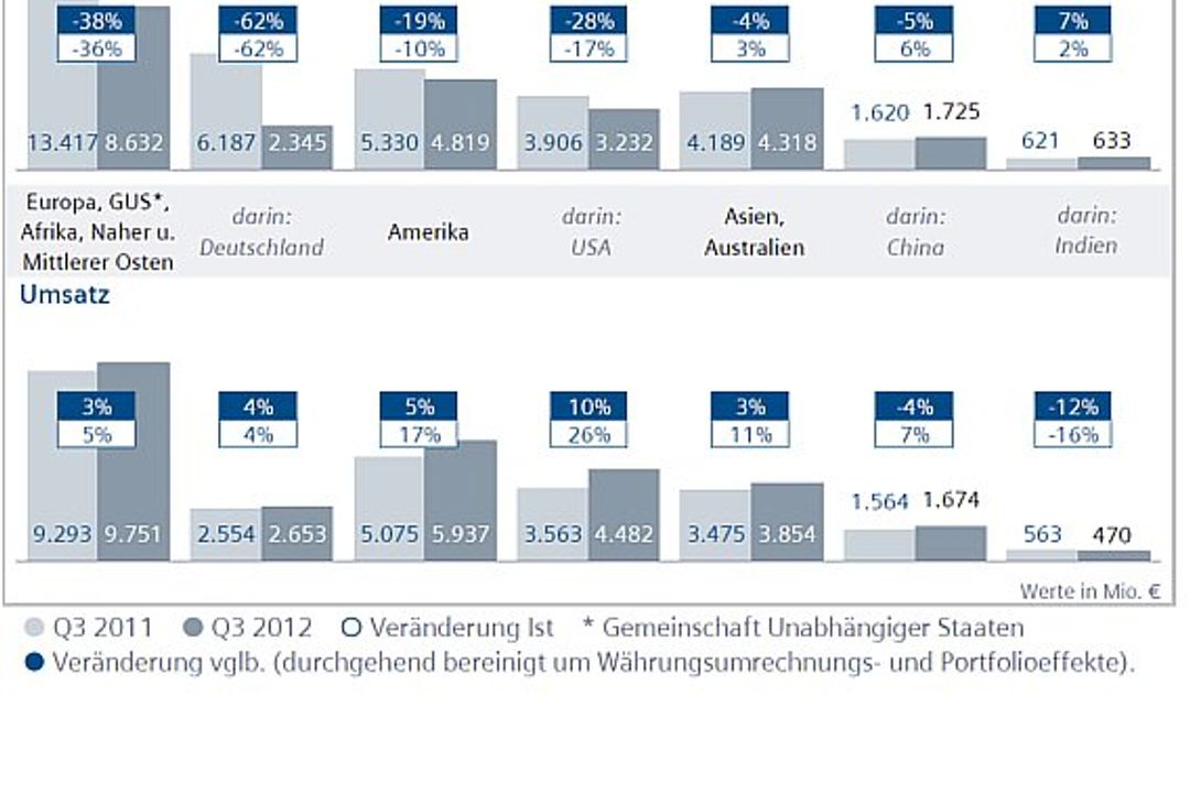 Das dritte Quartal von Siemens Das dritte Quartal von Siemens