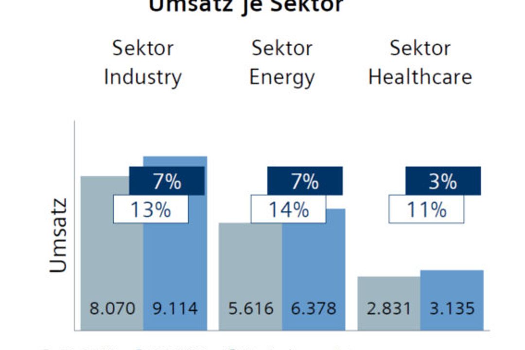 Siemens, Quartalszahlen Q1 2011 Siemens, Quartalszahlen Q1 2011