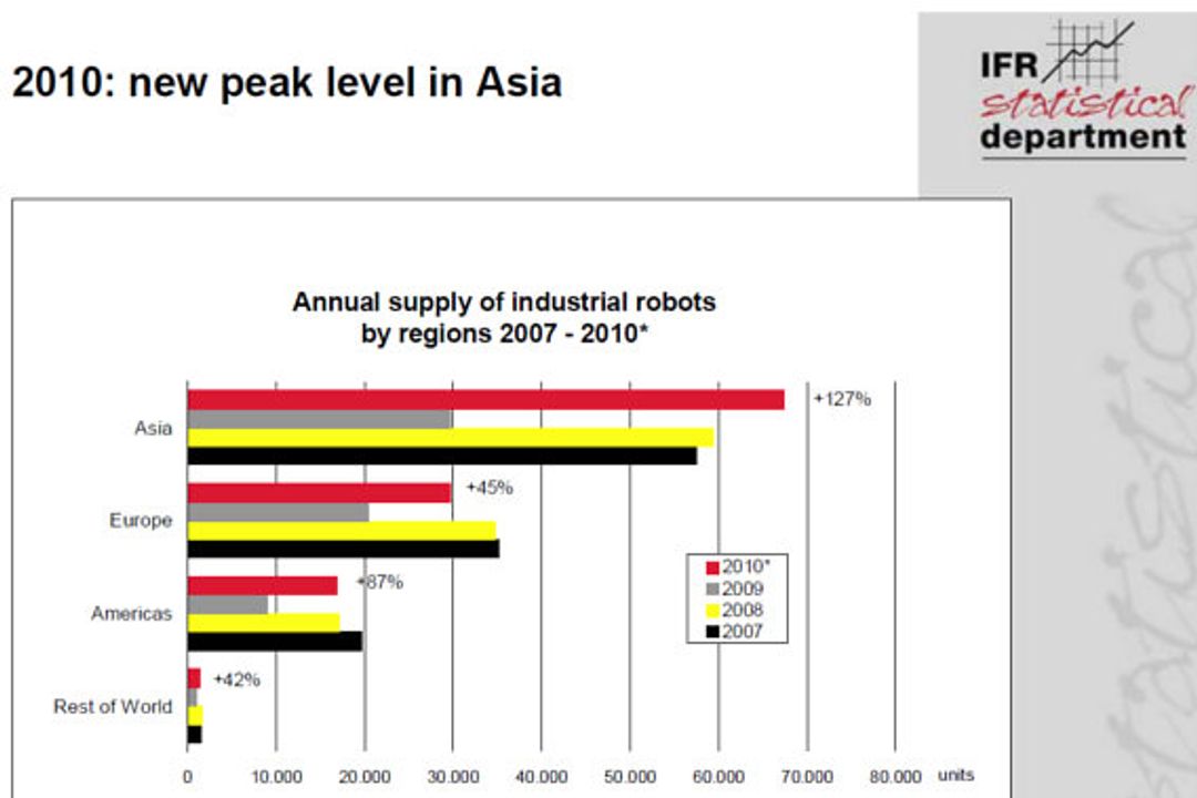 Statistik: der Robotik-Markt 2010