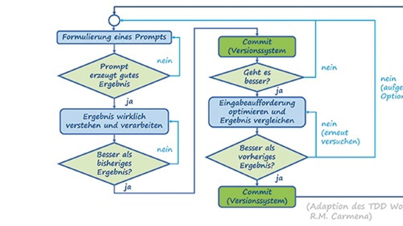 Das Prompt Engineering Das Prompt Engineering