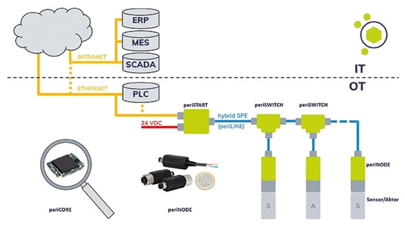 Production data directly into the IT Production data directly into the IT