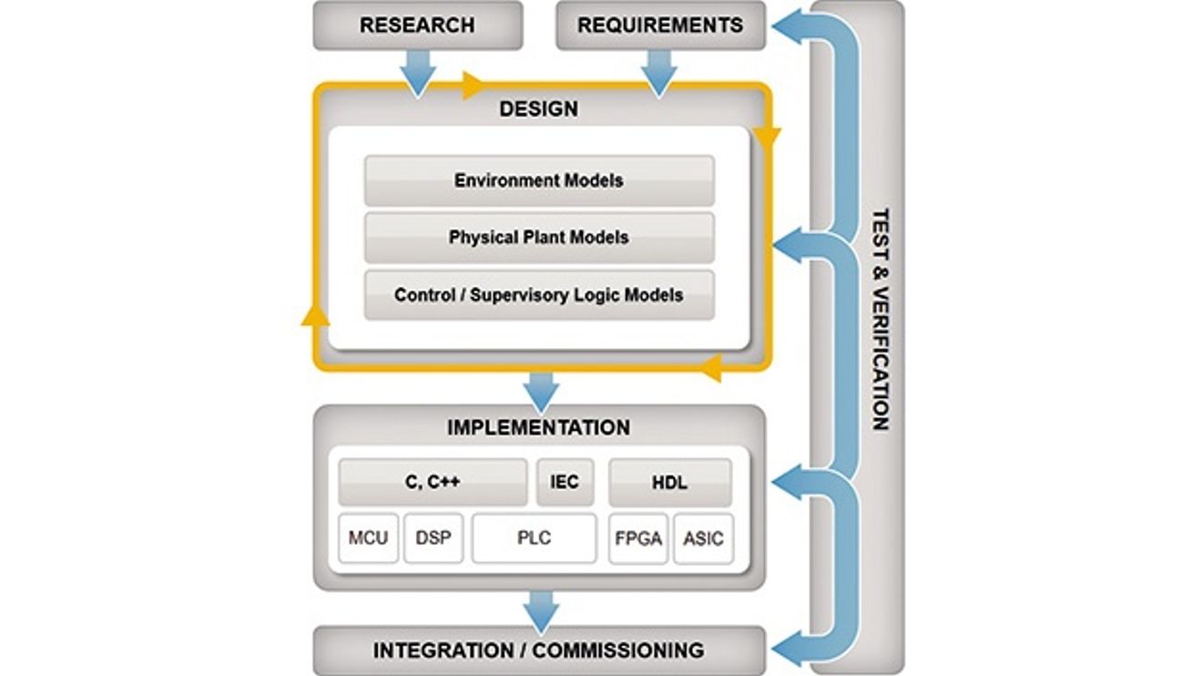 Mathworks: Agile Entwicklung mit Model-Based Design Mathworks: Agile Entwicklung mit Model-Based Design