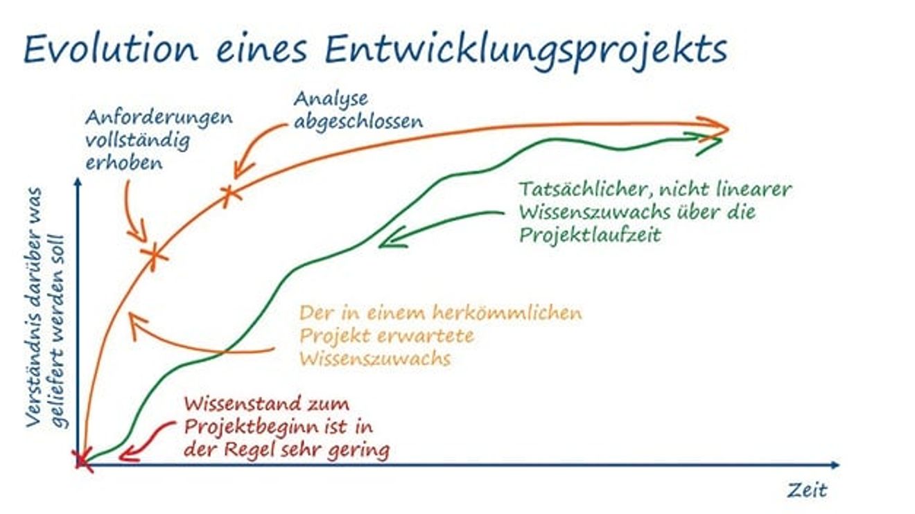 Requirements management