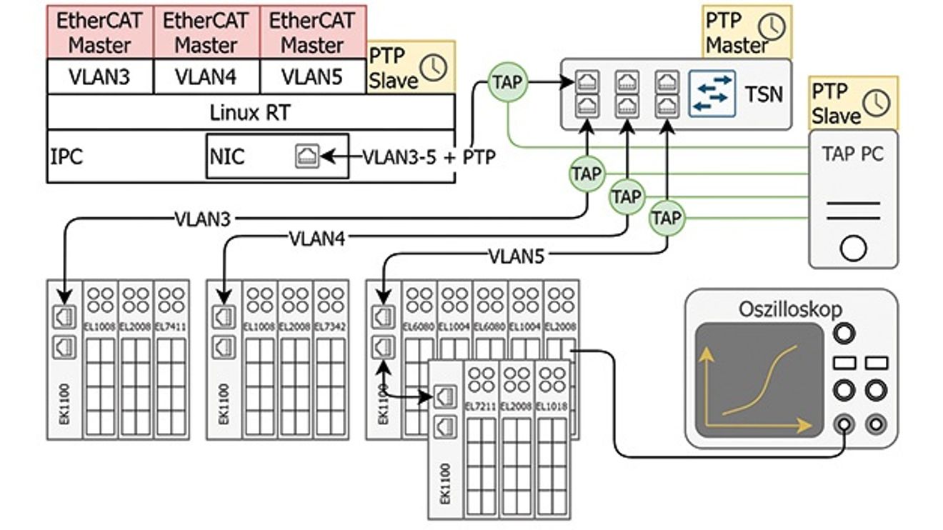 TSN in combination with EtherCAT