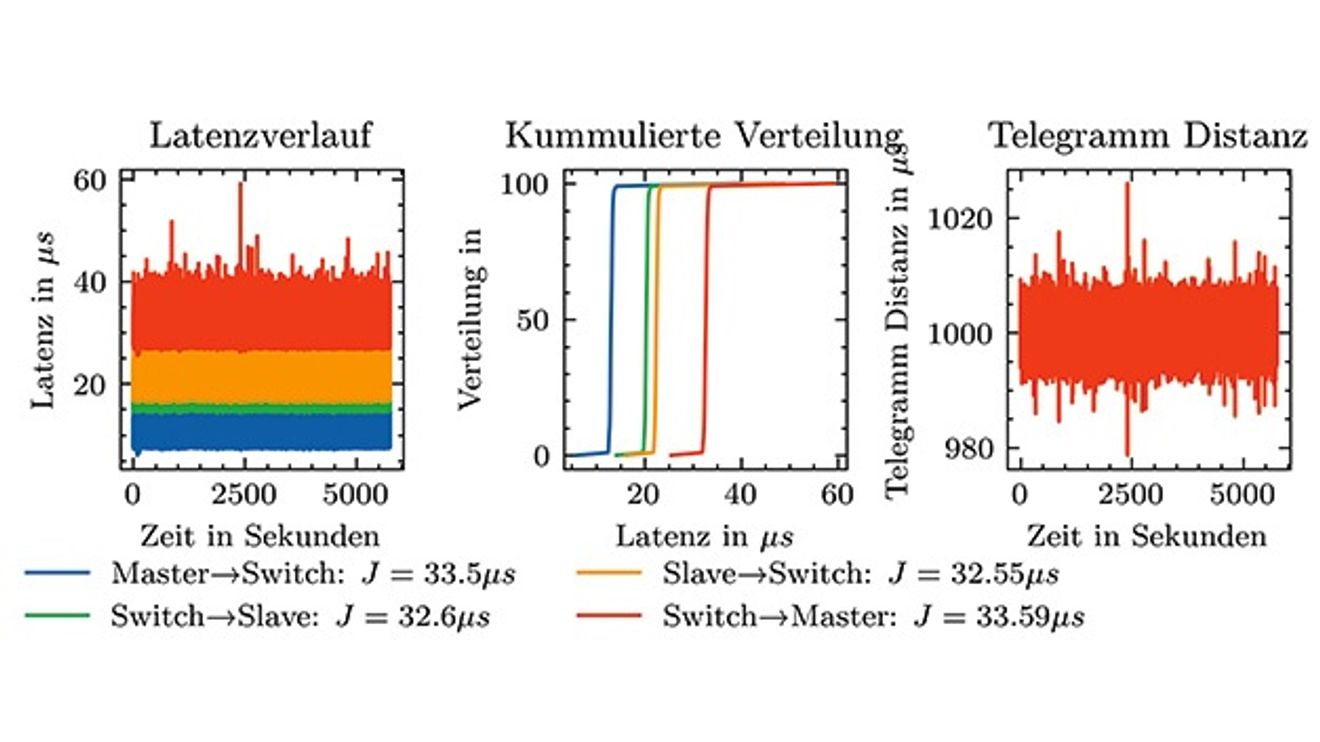 TSN in combination with EtherCAT