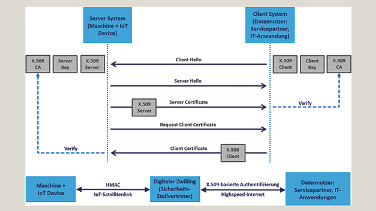Digital twin as an integration entity Digital twin as an integration entity