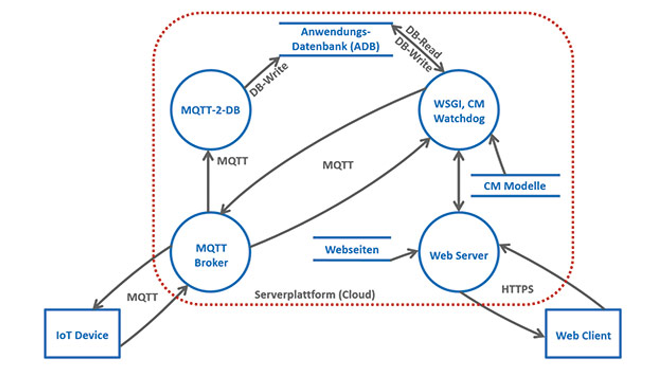 Blueprint for IoT applications