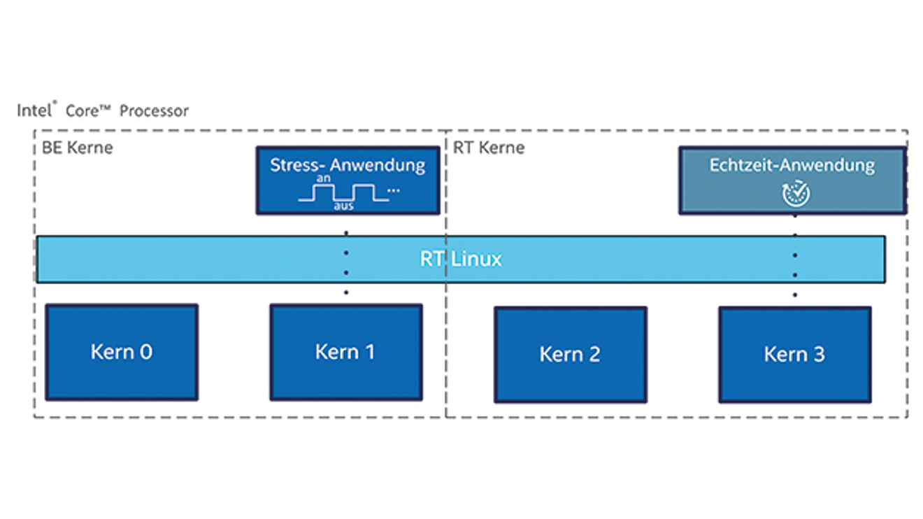 Real-time behavior with dynamic cycle changes Real-time behavior with dynamic cycle changes