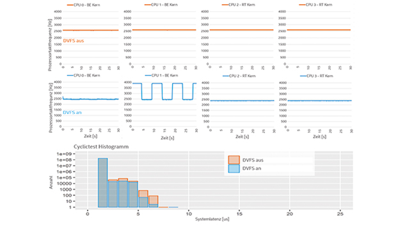 Real-time behavior with dynamic cycle changes Real-time behavior with dynamic cycle changes