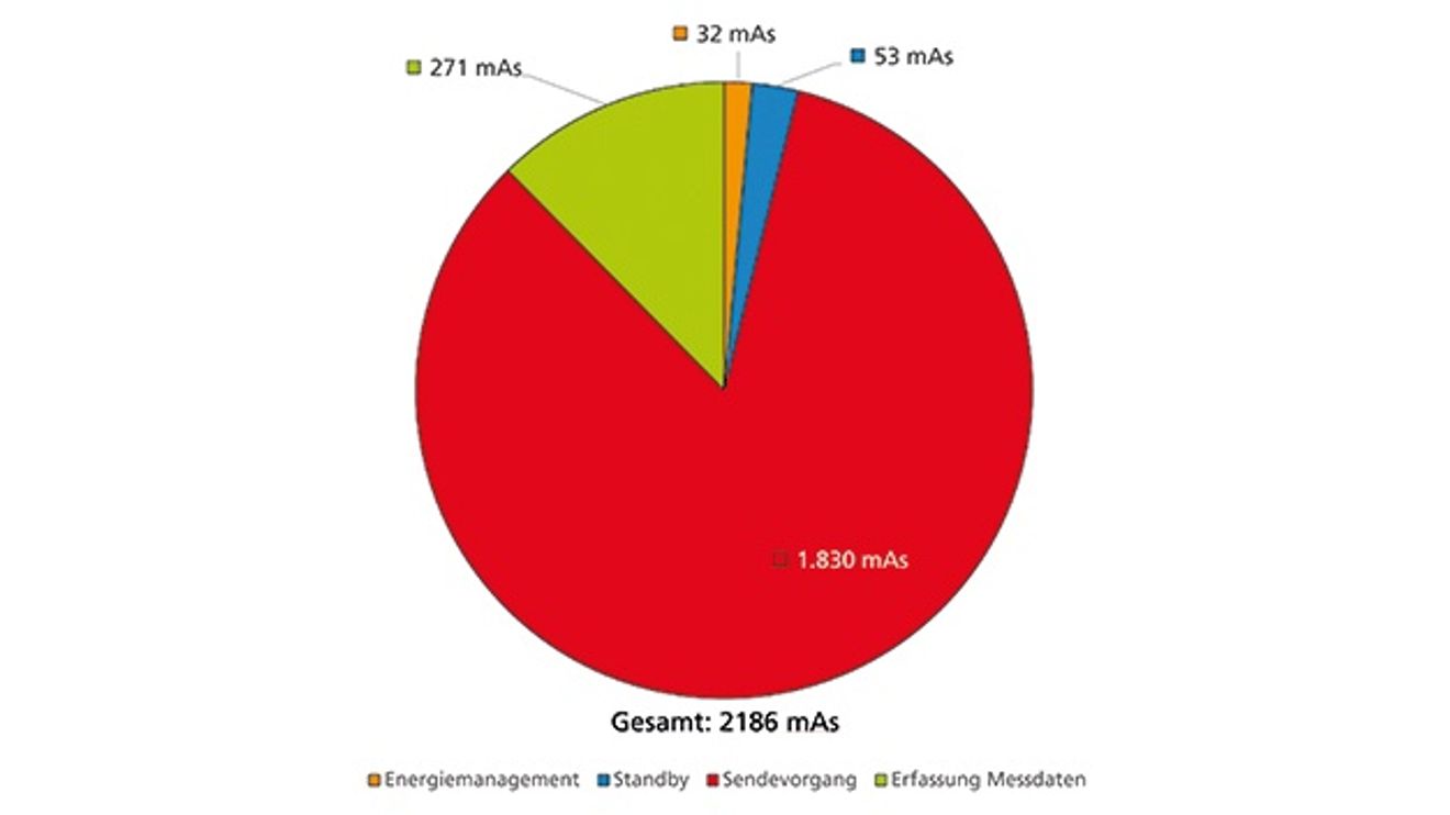 Energy self-sufficient IoT communication in 5G networks Energy self-sufficient IoT communication in 5G networks