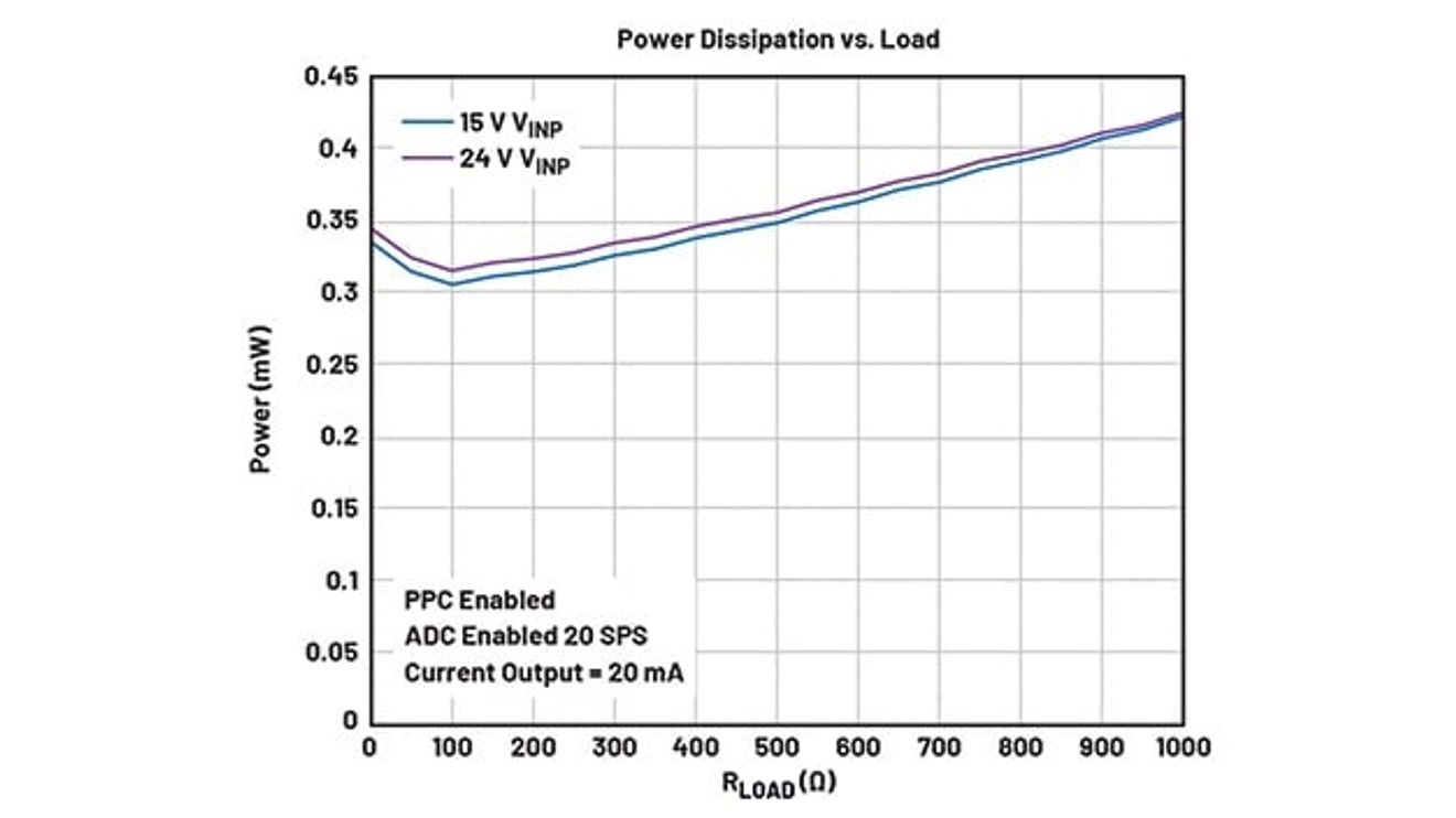 Development of isolated, software-configurable I/O channels