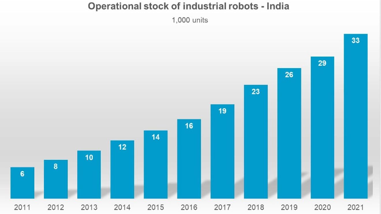 In India, the number of industrial robots in operation has more than doubled within 5 years.
