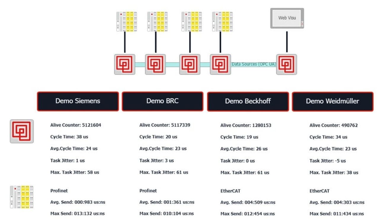 Screenshot einer Visualisierungsoberfläche mit Messergebnissen von vier virtuellen Safety-Steuerungen  und unterschiedlichen E/A-Systemen.