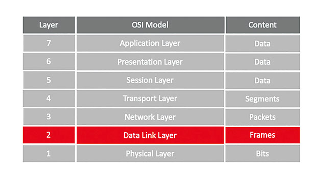 Table 1: The data connection of the OSI reference model Table 1: The data connection of the OSI reference model